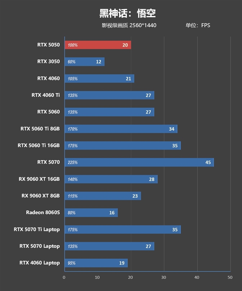 NVIDIA RTX 5050首发评测：DLSS4/AI/生产力全方面飞跃 完美替代RTX 3050