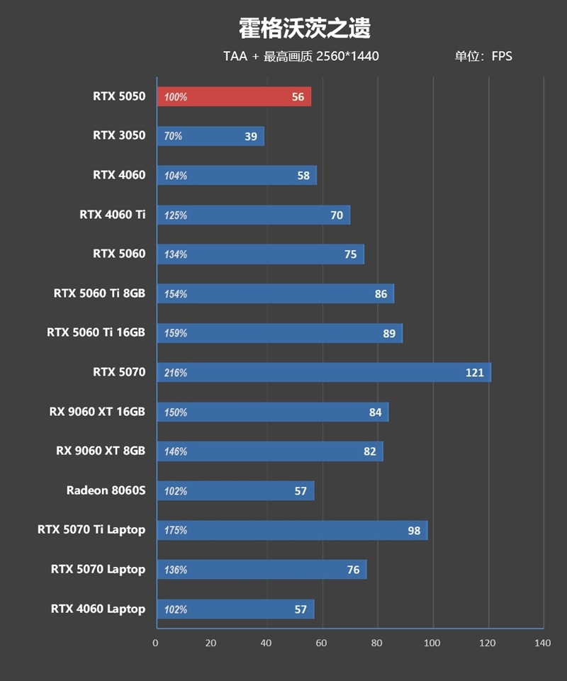 NVIDIA RTX 5050首发评测：DLSS4/AI/生产力全方面飞跃 完美替代RTX 3050
