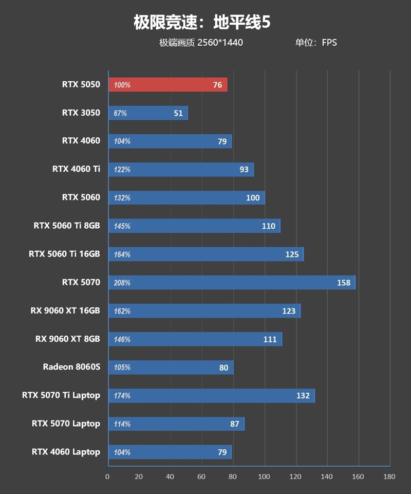 NVIDIA RTX 5050首发评测：DLSS4/AI/生产力全方面飞跃 完美替代RTX 3050