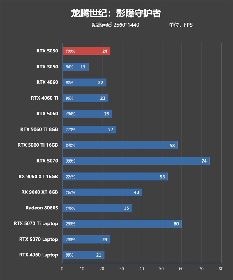 NVIDIA RTX 5050首发评测：DLSS4/AI/生产力全方面飞跃 完美替代RTX 3050