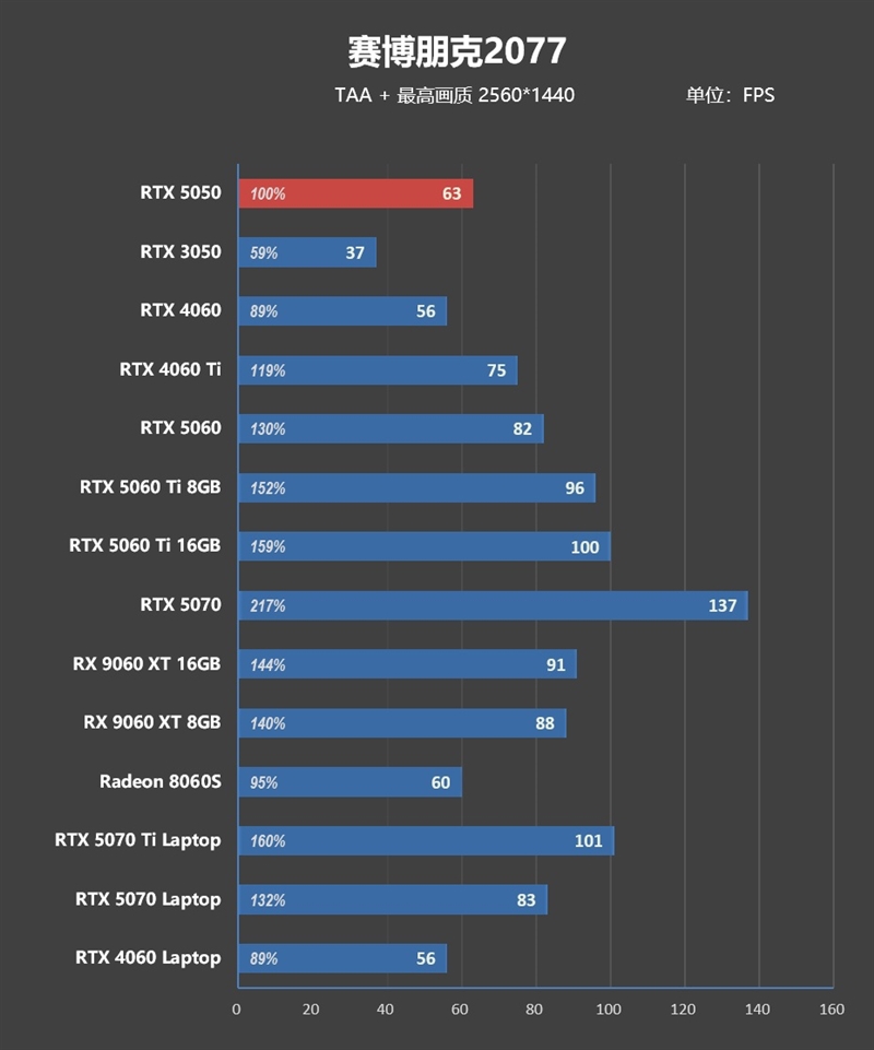 NVIDIA RTX 5050首发评测：DLSS4/AI/生产力全方面飞跃 完美替代RTX 3050