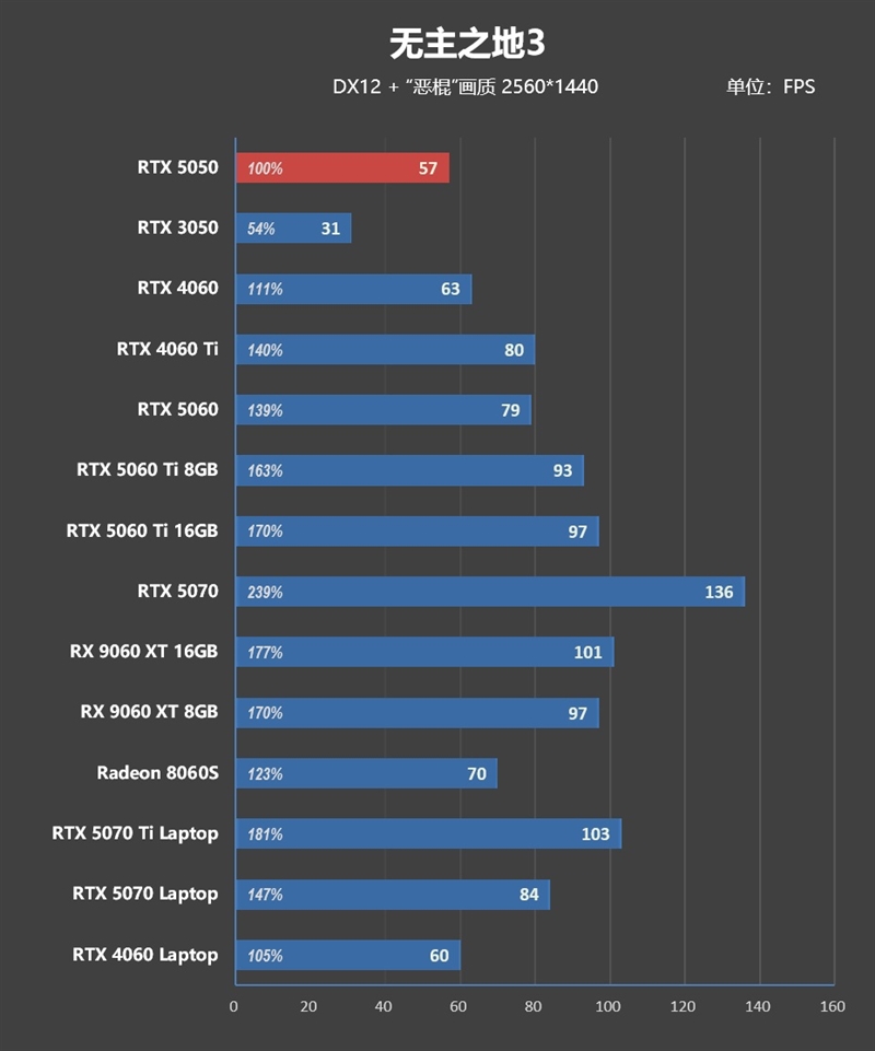 NVIDIA RTX 5050首发评测：DLSS4/AI/生产力全方面飞跃 完美替代RTX 3050