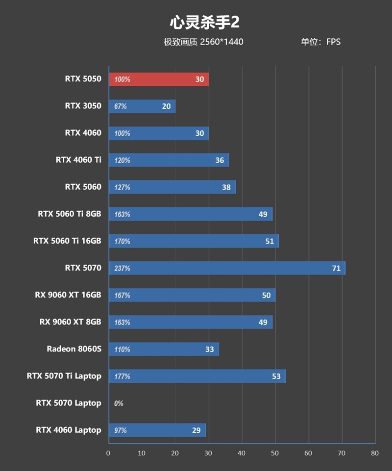 NVIDIA RTX 5050首发评测：DLSS4/AI/生产力全方面飞跃 完美替代RTX 3050