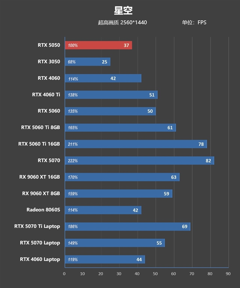 NVIDIA RTX 5050首发评测：DLSS4/AI/生产力全方面飞跃 完美替代RTX 3050