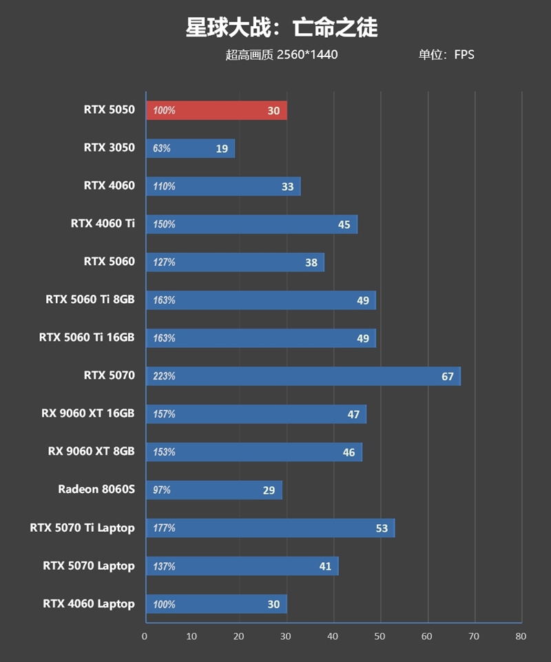 NVIDIA RTX 5050首发评测：DLSS4/AI/生产力全方面飞跃 完美替代RTX 3050