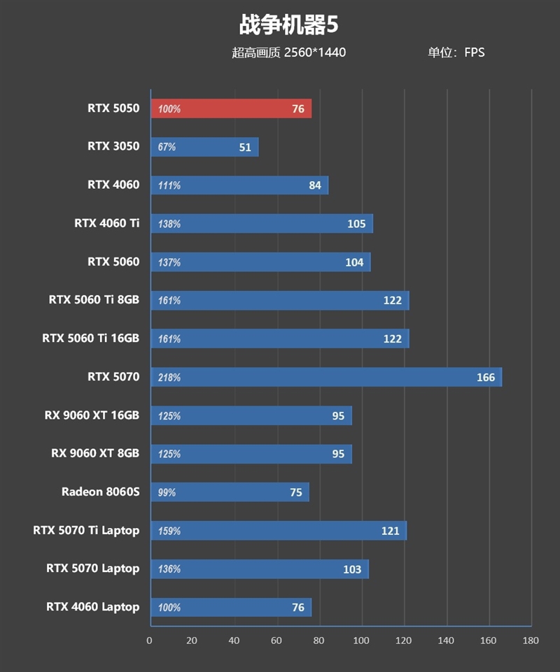 NVIDIA RTX 5050首发评测：DLSS4/AI/生产力全方面飞跃 完美替代RTX 3050