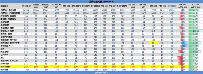 NVIDIA RTX 5050首发评测：DLSS4/AI/生产力全方面飞跃 完美替代RTX 3050