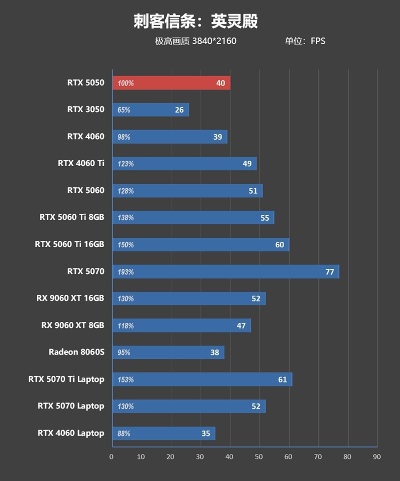 NVIDIA RTX 5050首发评测：DLSS4/AI/生产力全方面飞跃 完美替代RTX 3050