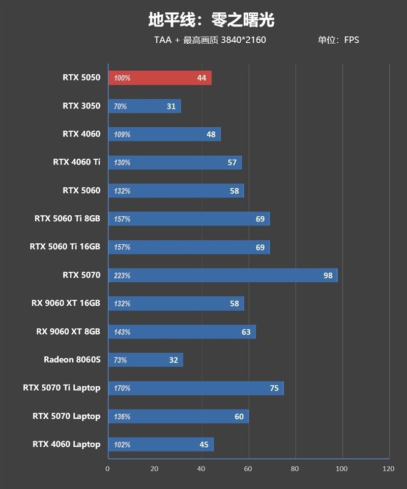 NVIDIA RTX 5050首发评测：DLSS4/AI/生产力全方面飞跃 完美替代RTX 3050