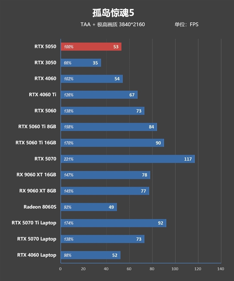 NVIDIA RTX 5050首发评测：DLSS4/AI/生产力全方面飞跃 完美替代RTX 3050
