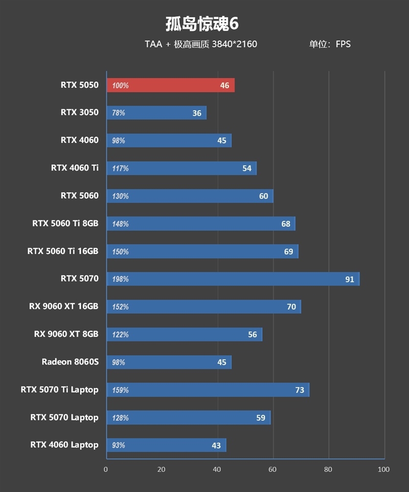 NVIDIA RTX 5050首发评测：DLSS4/AI/生产力全方面飞跃 完美替代RTX 3050
