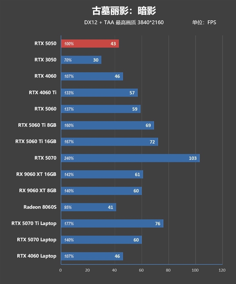 NVIDIA RTX 5050首发评测：DLSS4/AI/生产力全方面飞跃 完美替代RTX 3050