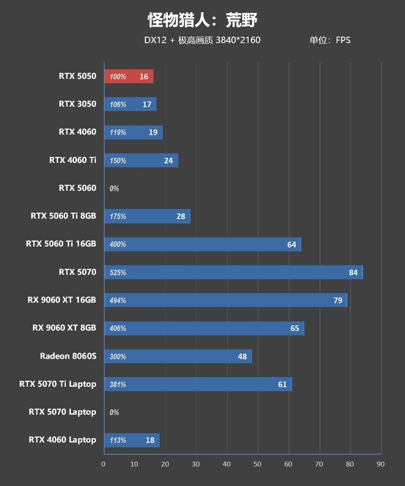 NVIDIA RTX 5050首发评测：DLSS4/AI/生产力全方面飞跃 完美替代RTX 3050
