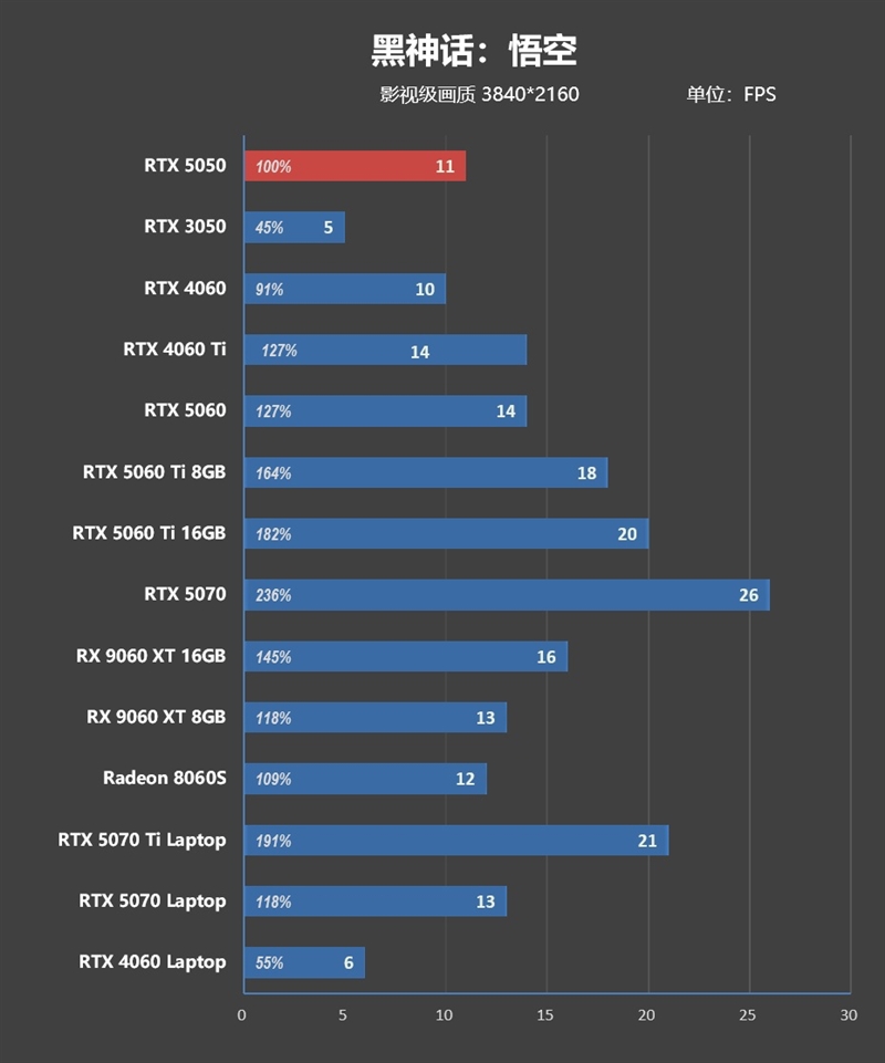NVIDIA RTX 5050首发评测：DLSS4/AI/生产力全方面飞跃 完美替代RTX 3050