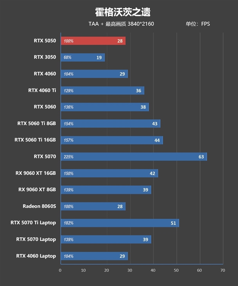 NVIDIA RTX 5050首发评测：DLSS4/AI/生产力全方面飞跃 完美替代RTX 3050