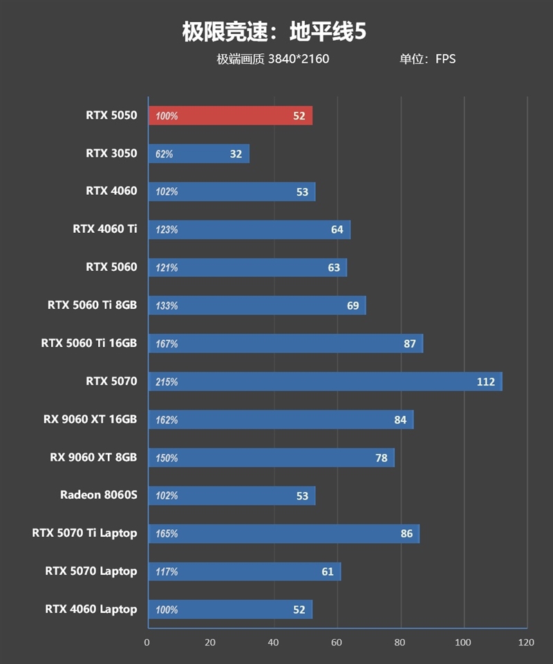 NVIDIA RTX 5050首发评测：DLSS4/AI/生产力全方面飞跃 完美替代RTX 3050