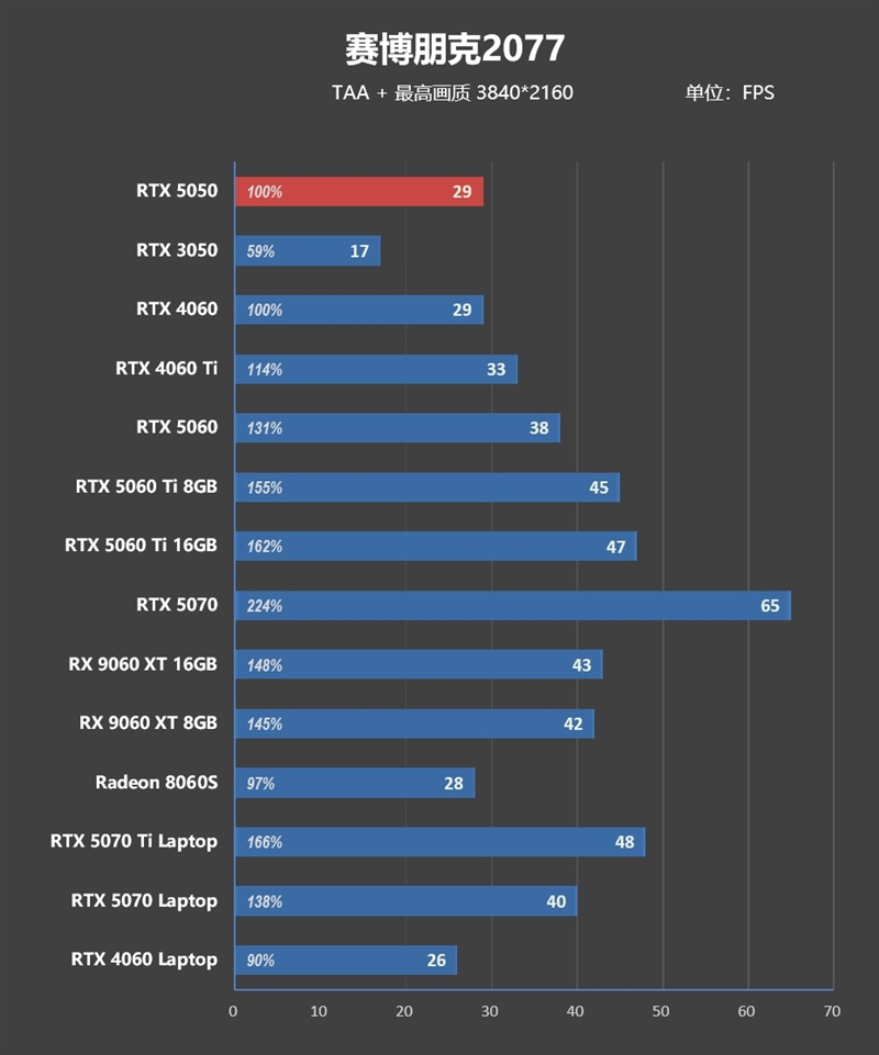 NVIDIA RTX 5050首发评测：DLSS4/AI/生产力全方面飞跃 完美替代RTX 3050