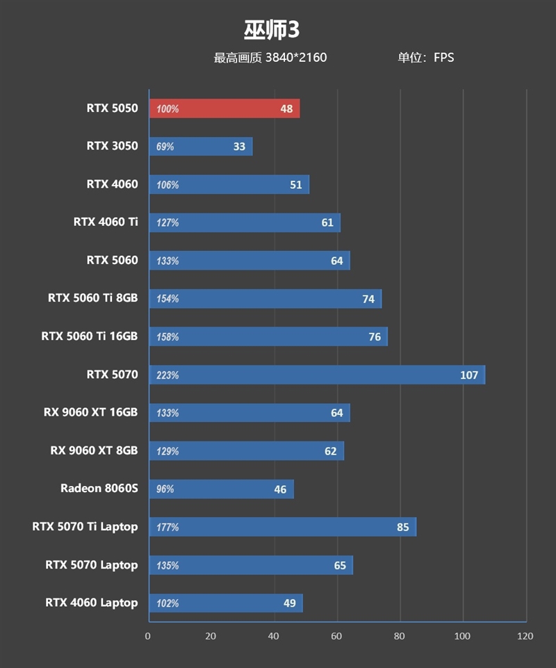 NVIDIA RTX 5050首发评测：DLSS4/AI/生产力全方面飞跃 完美替代RTX 3050