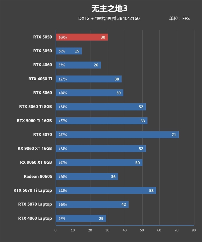 NVIDIA RTX 5050首发评测：DLSS4/AI/生产力全方面飞跃 完美替代RTX 3050