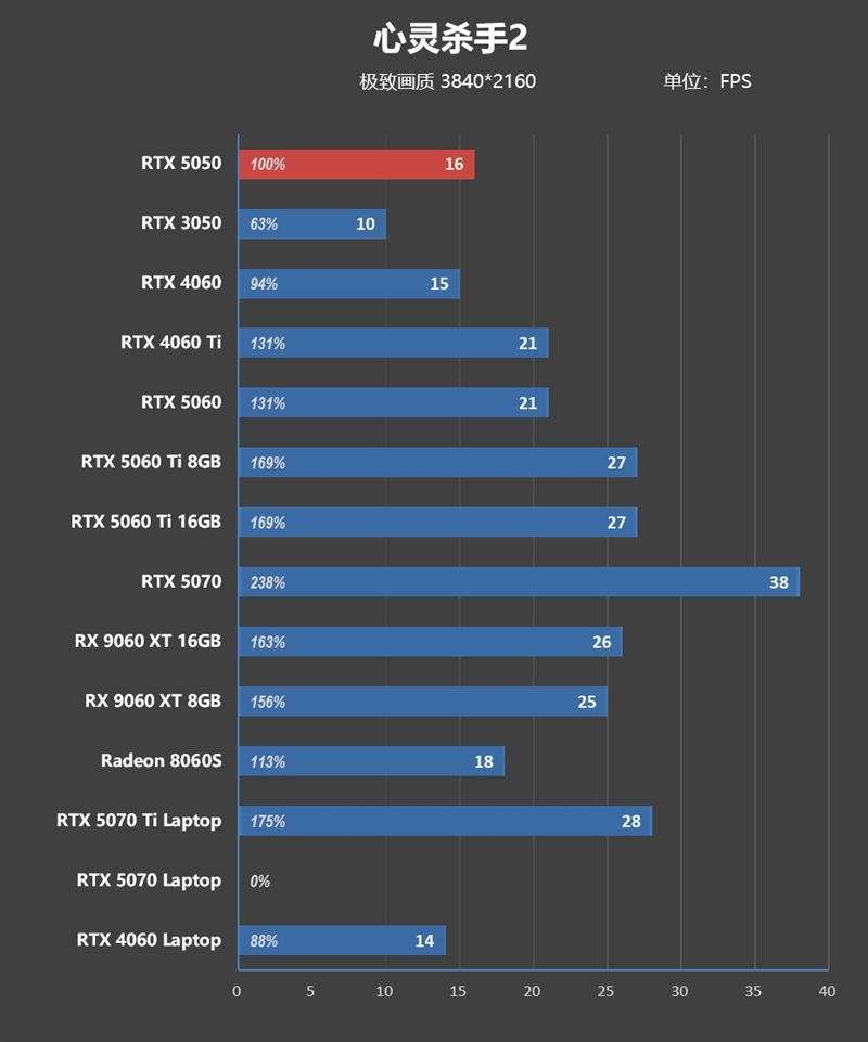 NVIDIA RTX 5050首发评测：DLSS4/AI/生产力全方面飞跃 完美替代RTX 3050