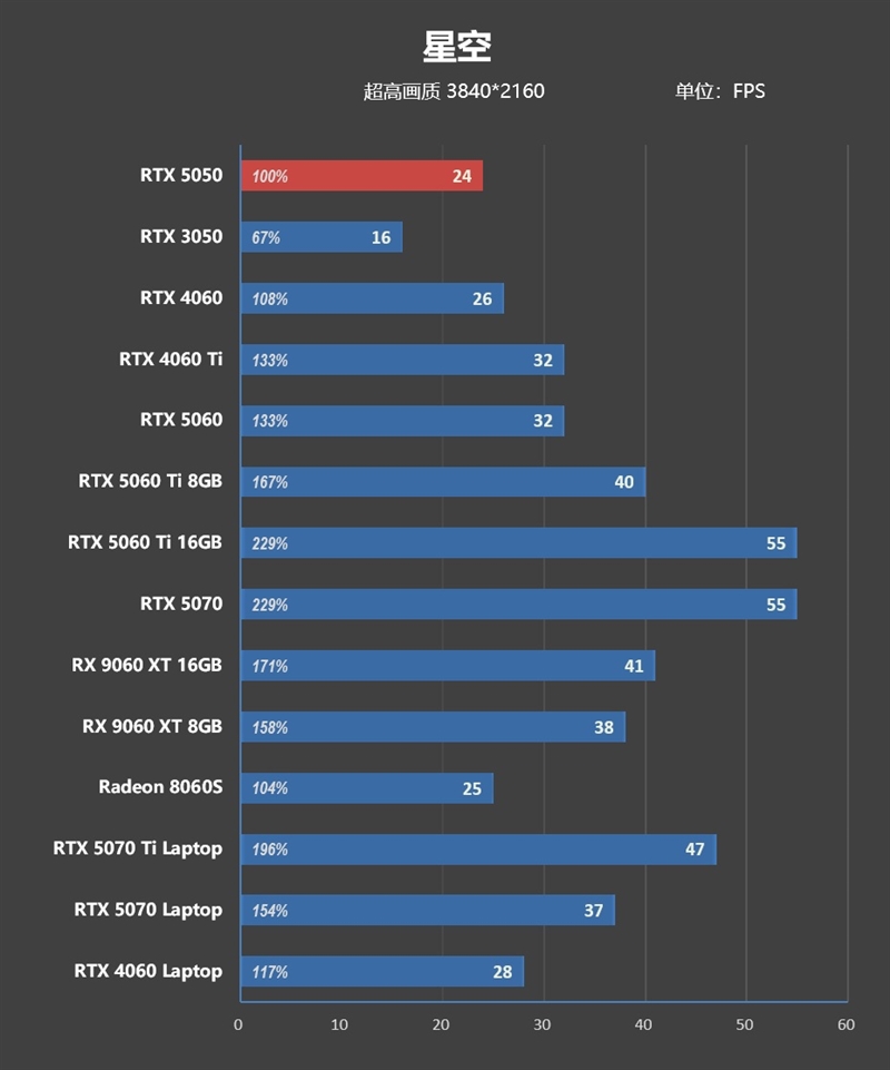 NVIDIA RTX 5050首发评测：DLSS4/AI/生产力全方面飞跃 完美替代RTX 3050