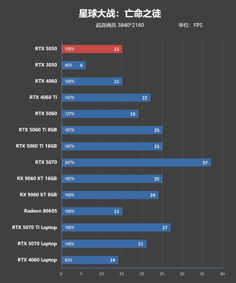 NVIDIA RTX 5050首发评测：DLSS4/AI/生产力全方面飞跃 完美替代RTX 3050