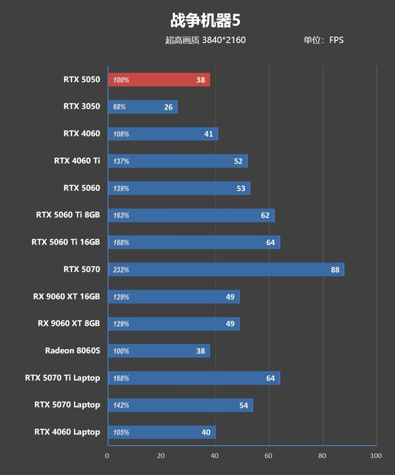 NVIDIA RTX 5050首发评测：DLSS4/AI/生产力全方面飞跃 完美替代RTX 3050