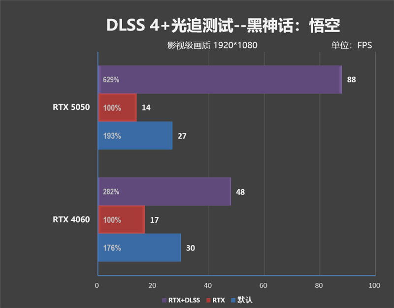 NVIDIA RTX 5050首发评测：DLSS4/AI/生产力全方面飞跃 完美替代RTX 3050