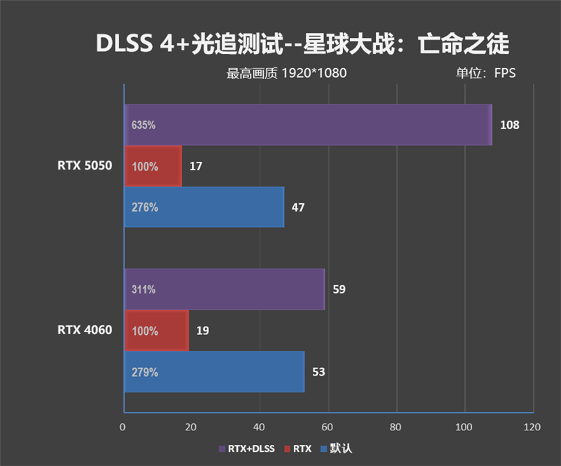 NVIDIA RTX 5050首发评测：DLSS4/AI/生产力全方面飞跃 完美替代RTX 3050