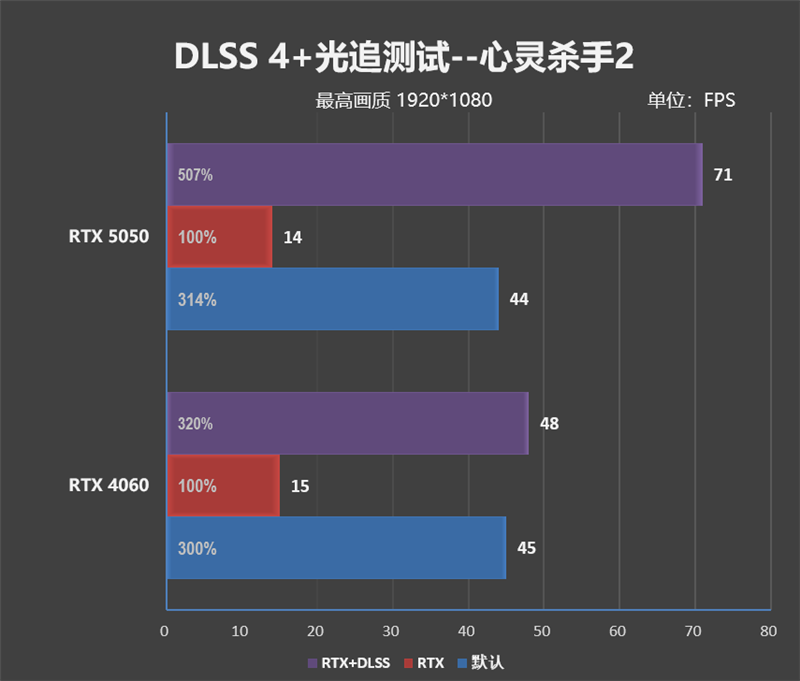 NVIDIA RTX 5050首发评测：DLSS4/AI/生产力全方面飞跃 完美替代RTX 3050