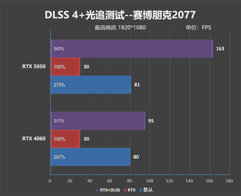 NVIDIA RTX 5050首发评测：DLSS4/AI/生产力全方面飞跃 完美替代RTX 3050