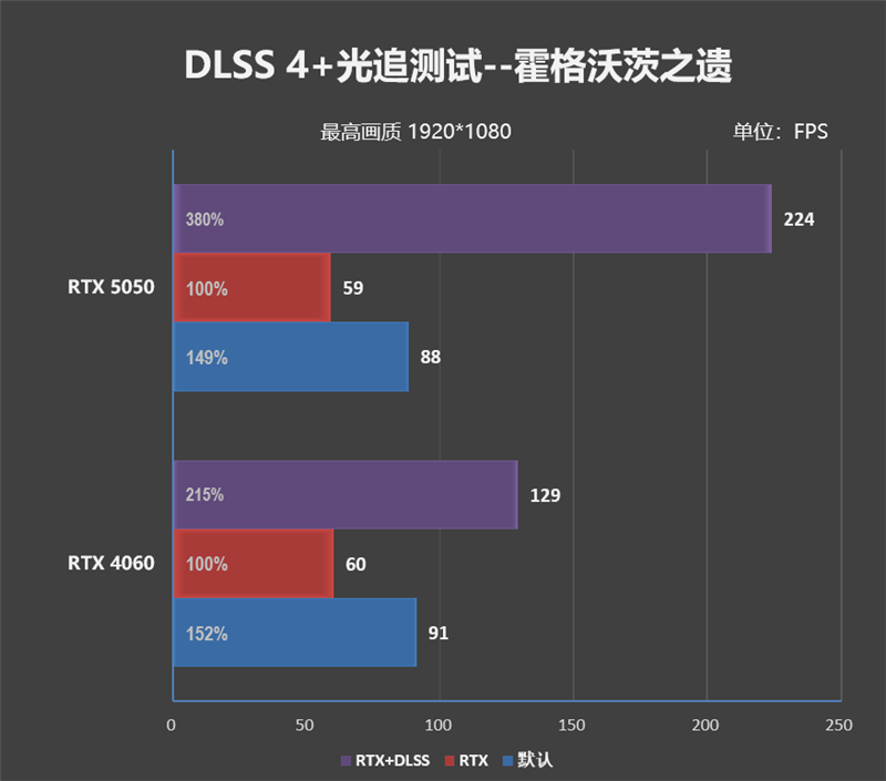 NVIDIA RTX 5050首发评测：DLSS4/AI/生产力全方面飞跃 完美替代RTX 3050