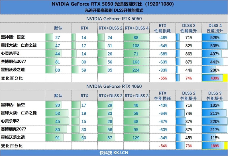 NVIDIA RTX 5050首发评测：DLSS4/AI/生产力全方面飞跃 完美替代RTX 3050