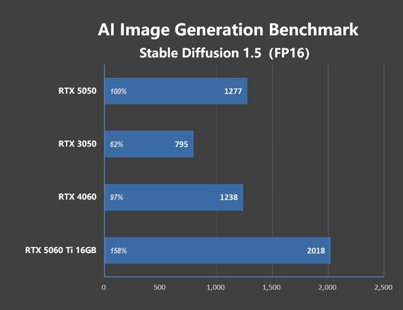 NVIDIA RTX 5050首发评测：DLSS4/AI/生产力全方面飞跃 完美替代RTX 3050