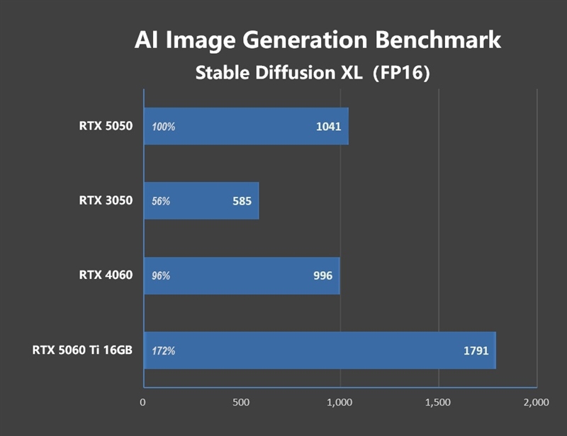 NVIDIA RTX 5050首发评测：DLSS4/AI/生产力全方面飞跃 完美替代RTX 3050