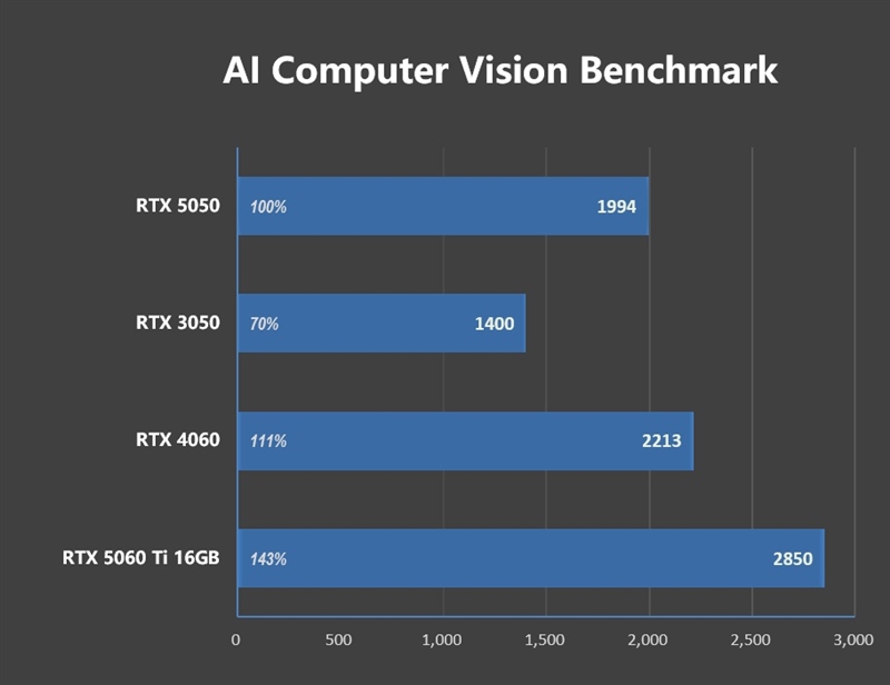 NVIDIA RTX 5050首发评测：DLSS4/AI/生产力全方面飞跃 完美替代RTX 3050