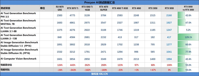 NVIDIA RTX 5050首发评测：DLSS4/AI/生产力全方面飞跃 完美替代RTX 3050