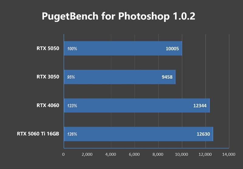 NVIDIA RTX 5050首发评测：DLSS4/AI/生产力全方面飞跃 完美替代RTX 3050