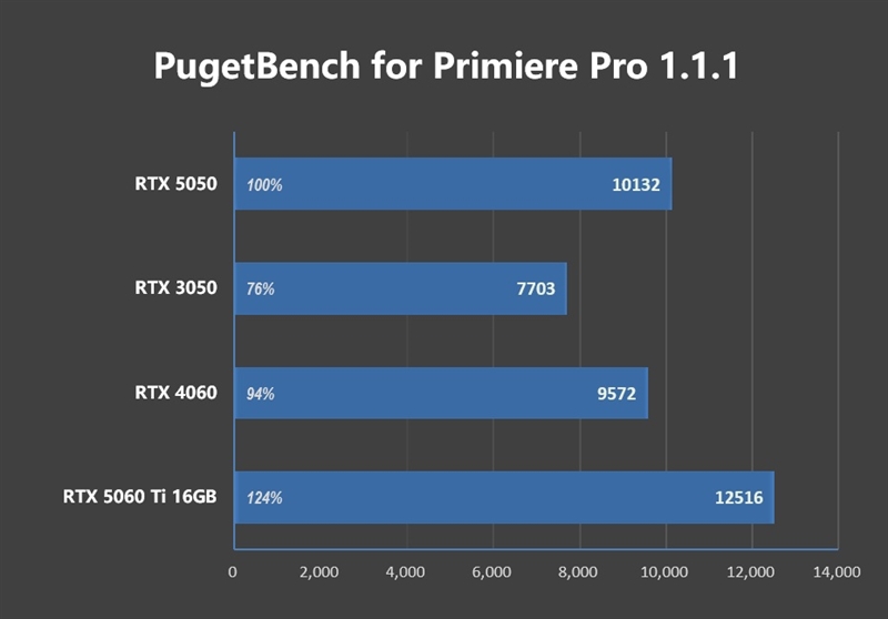 NVIDIA RTX 5050首发评测：DLSS4/AI/生产力全方面飞跃 完美替代RTX 3050