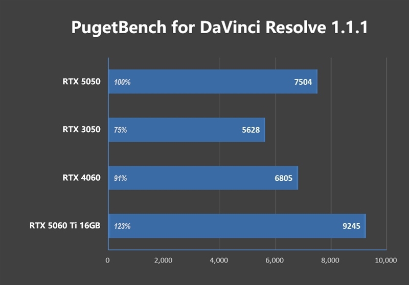 NVIDIA RTX 5050首发评测：DLSS4/AI/生产力全方面飞跃 完美替代RTX 3050