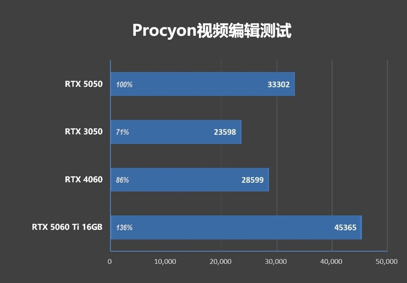 NVIDIA RTX 5050首发评测：DLSS4/AI/生产力全方面飞跃 完美替代RTX 3050
