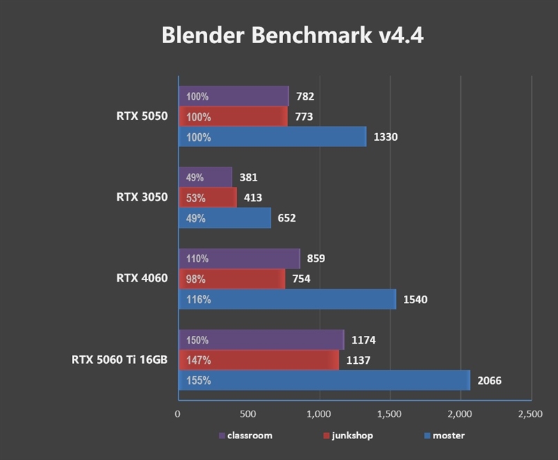 NVIDIA RTX 5050首发评测：DLSS4/AI/生产力全方面飞跃 完美替代RTX 3050