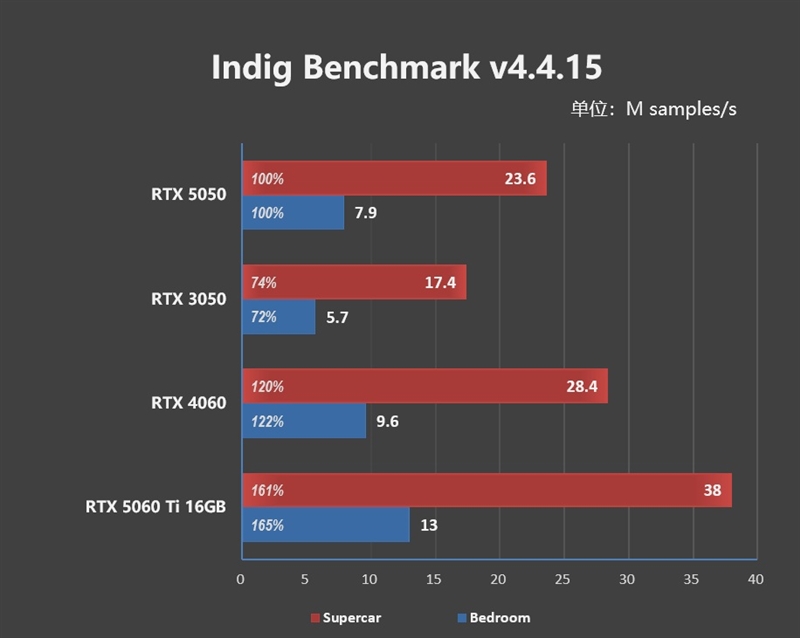 NVIDIA RTX 5050首发评测：DLSS4/AI/生产力全方面飞跃 完美替代RTX 3050