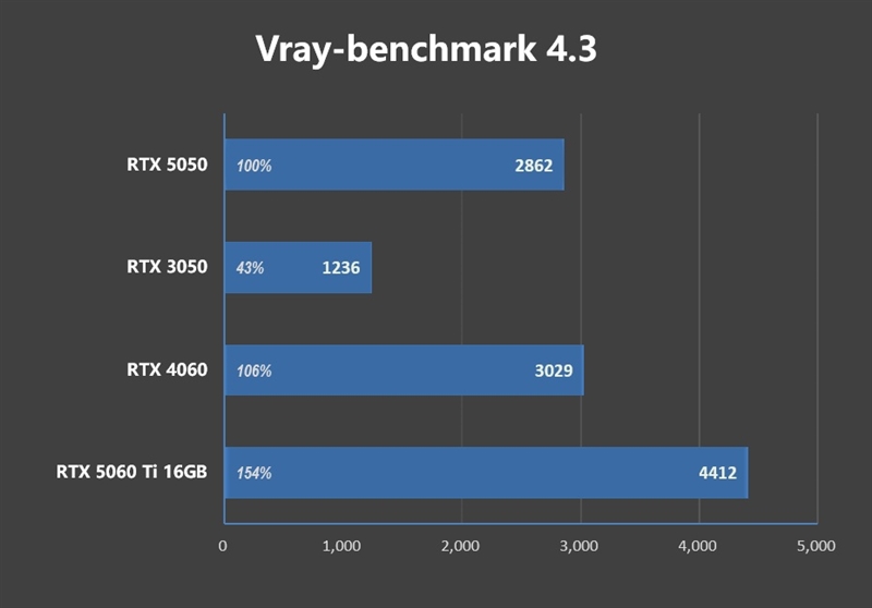 NVIDIA RTX 5050首发评测：DLSS4/AI/生产力全方面飞跃 完美替代RTX 3050