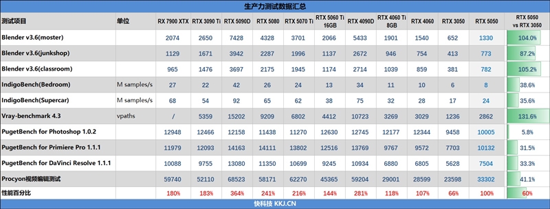 NVIDIA RTX 5050首发评测：DLSS4/AI/生产力全方面飞跃 完美替代RTX 3050