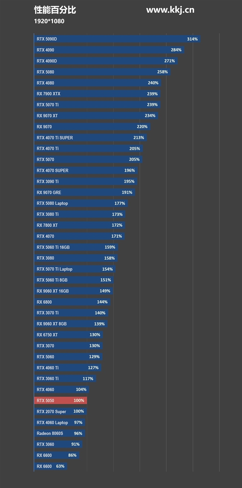 NVIDIA RTX 5050首发评测：DLSS4/AI/生产力全方面飞跃 完美替代RTX 3050
