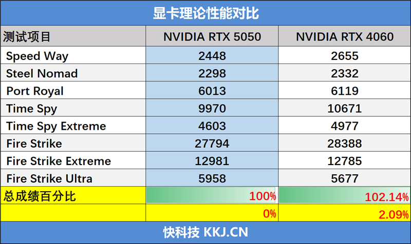 映众RTX 5050曜夜显卡评测：DLSS 4普及 RTX 4060可以退休了