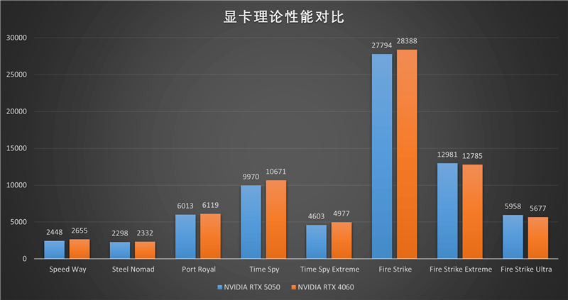 映众RTX 5050曜夜显卡评测：DLSS 4普及 RTX 4060可以退休了
