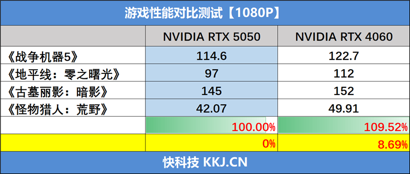 映众RTX 5050曜夜显卡评测：DLSS 4普及 RTX 4060可以退休了