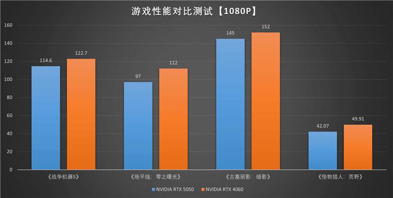 映众RTX 5050曜夜显卡评测：DLSS 4普及 RTX 4060可以退休了